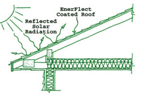 EnerFlect Attic Solar Chart showing how solar radiation is deflected from the EnerFlect-coated roof