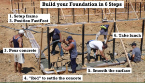 Fastfoot in 6 Steps: 1. Set-up frame 2. Position FastFoot 3. Pour concrete 4. "Rod" to settle the concrete 5. Smooth the surface 6. Take lunch