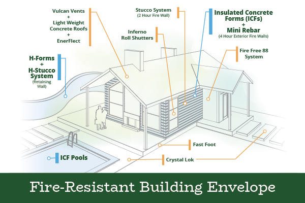 Infographic of a modern home with pool and callouts identifying all the products used on the property and structure that create a protective "Building Envelope" of fire-resistance.